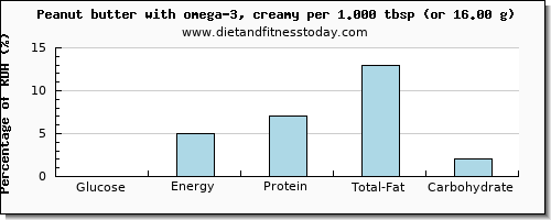 glucose and nutritional content in peanut butter